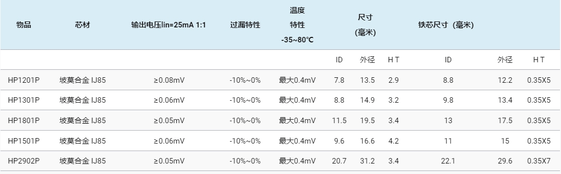 坡莫合金磁芯參數.png